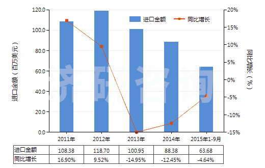 2011-2015年9月中國(guó)其他貴金屬的無機(jī)及有機(jī)化合物、貴金屬汞齊(HS28439000)進(jìn)口總額及增速統(tǒng)計(jì)